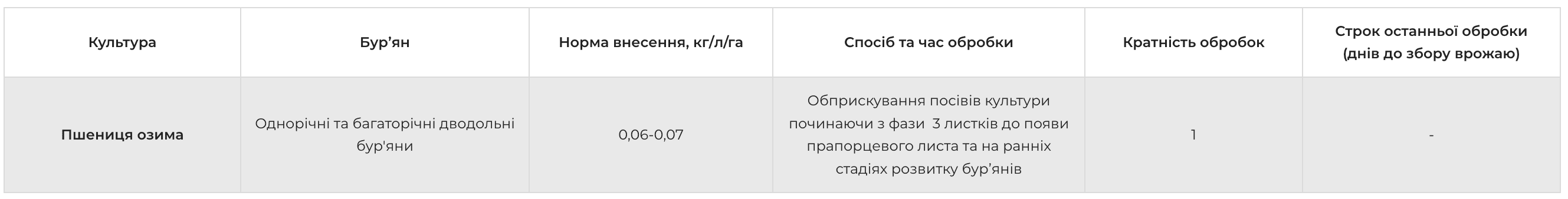 Регламент застосування