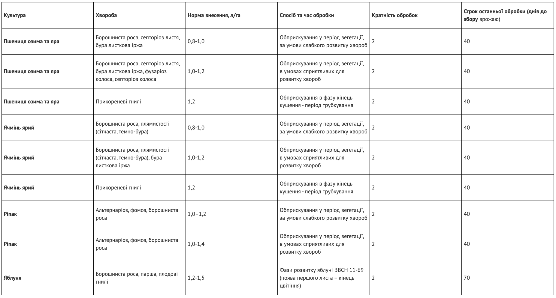 Регламент застосування