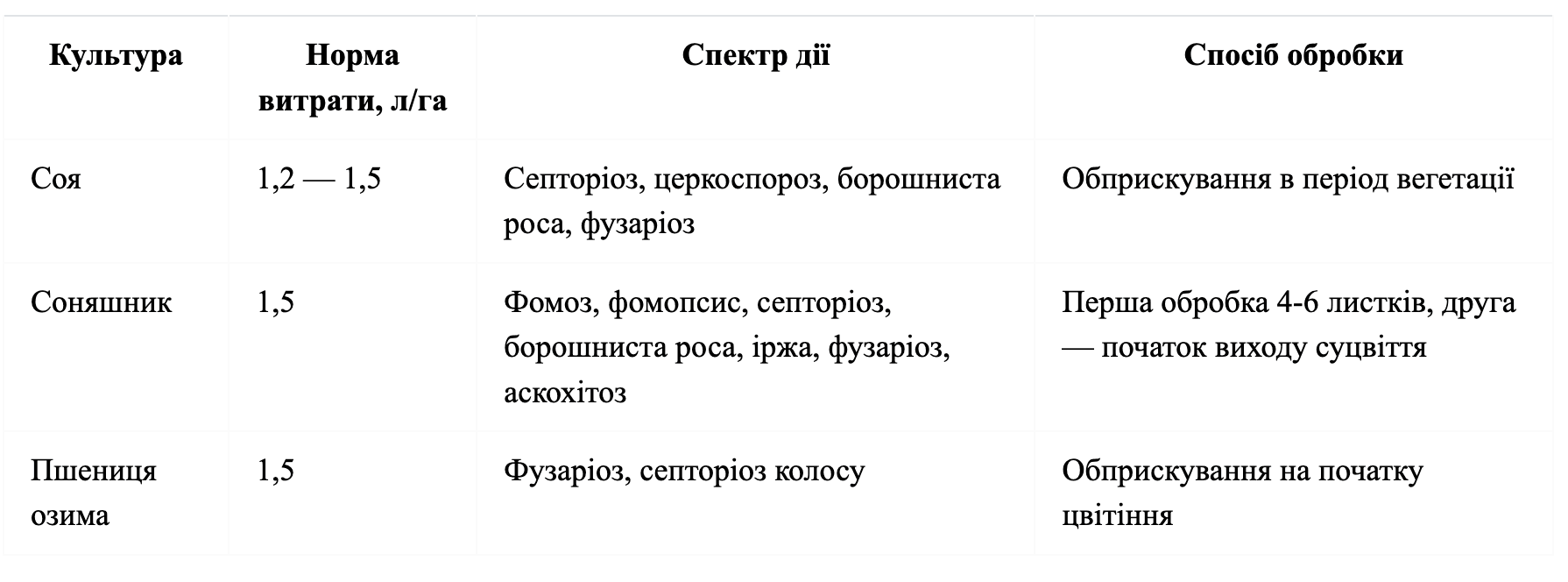 Регламент застосування