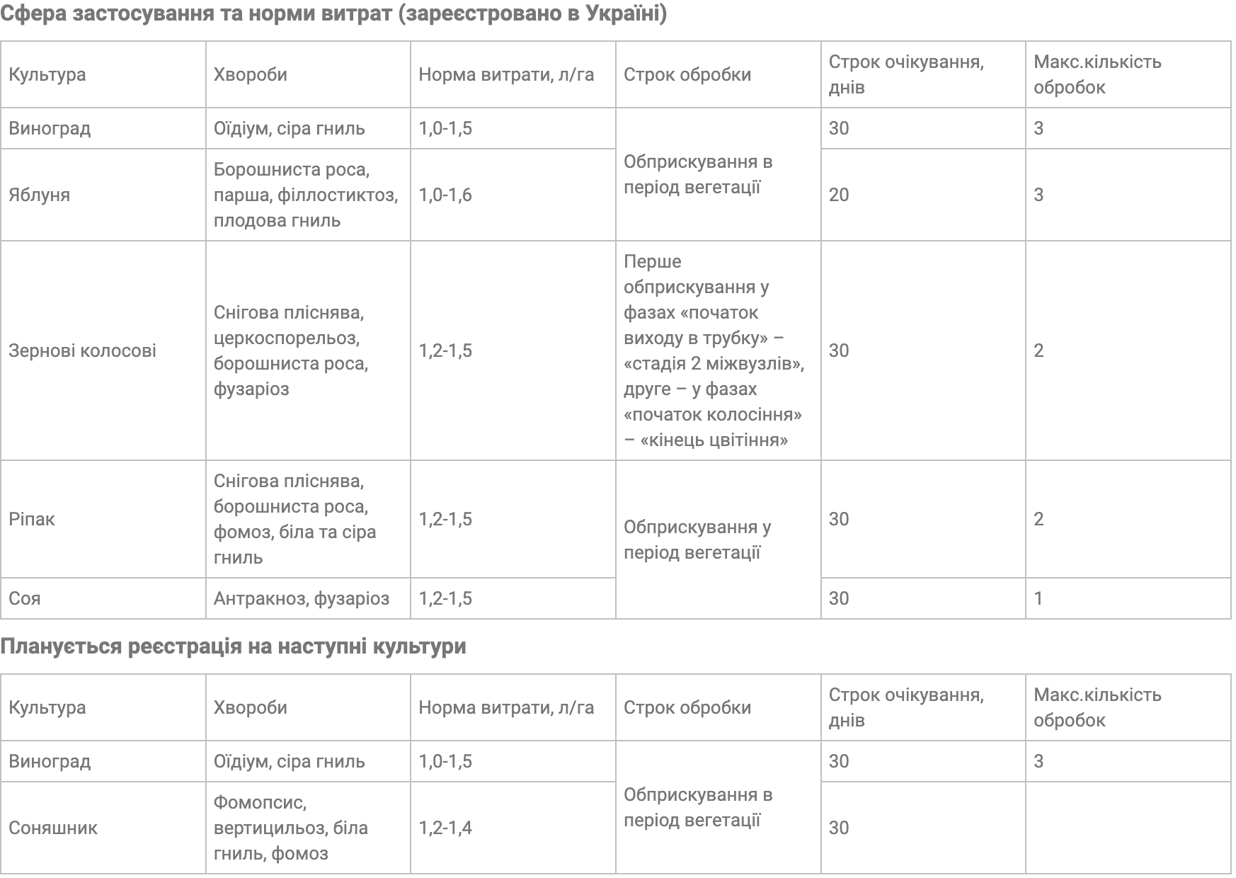Регламент застосування