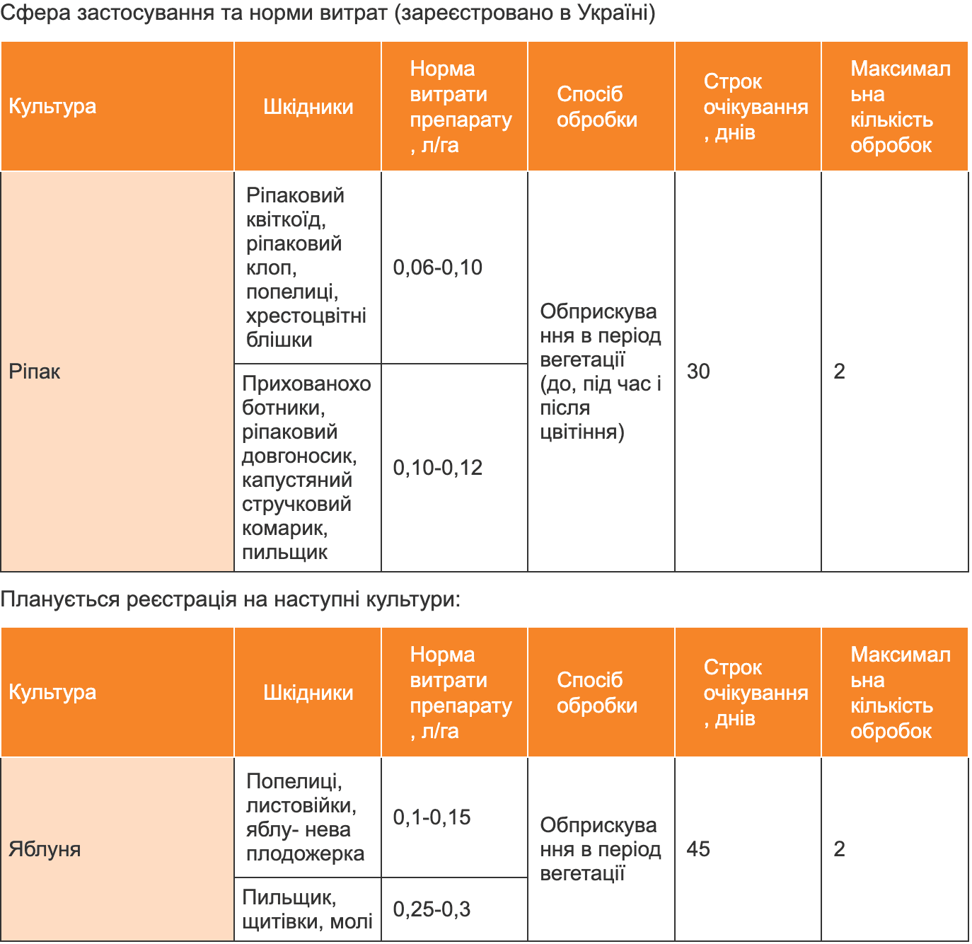 Регламент застосування
