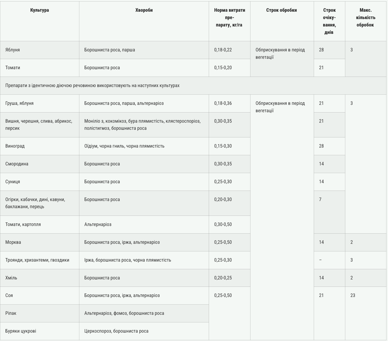 Регламент застосування