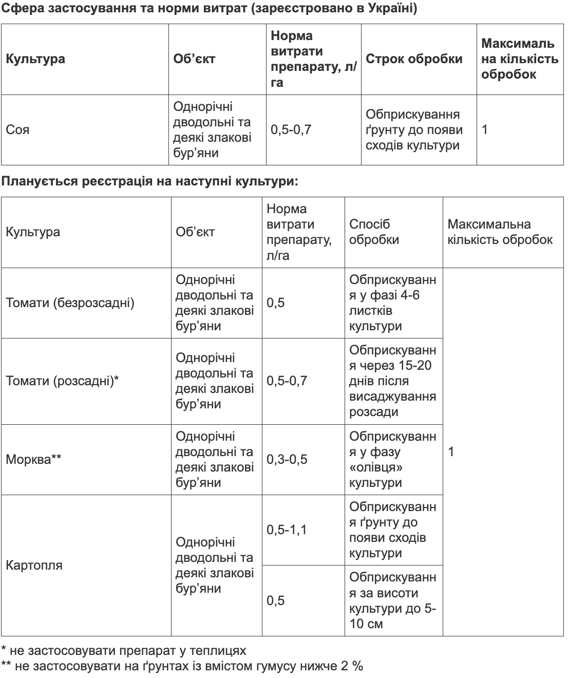 Регламент застосування
