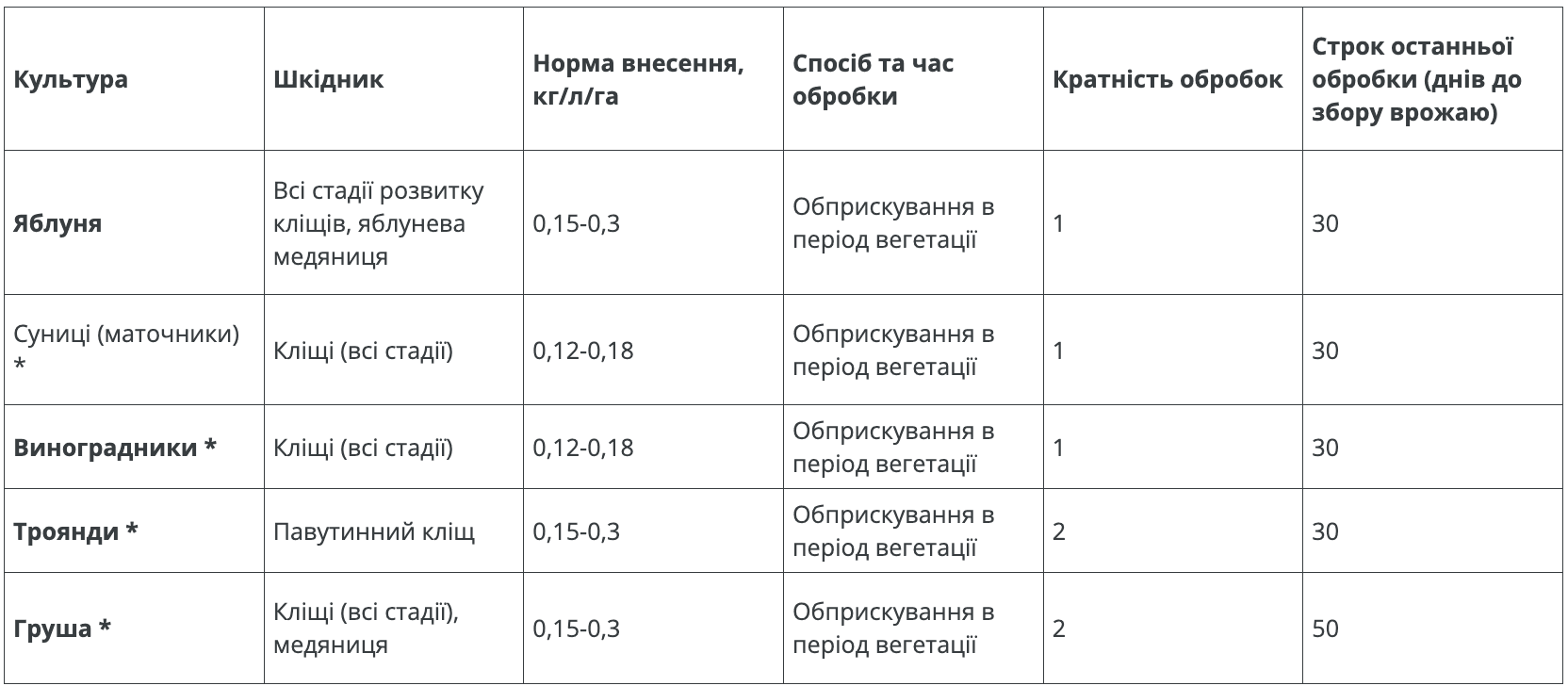 Регламент застосування