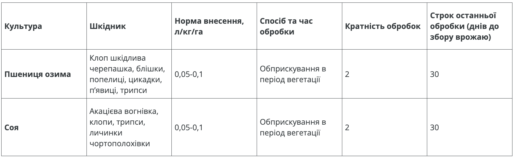 Регламент застосування