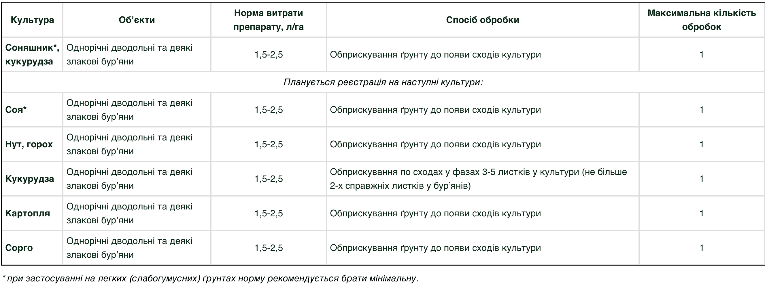 Регламент застосування