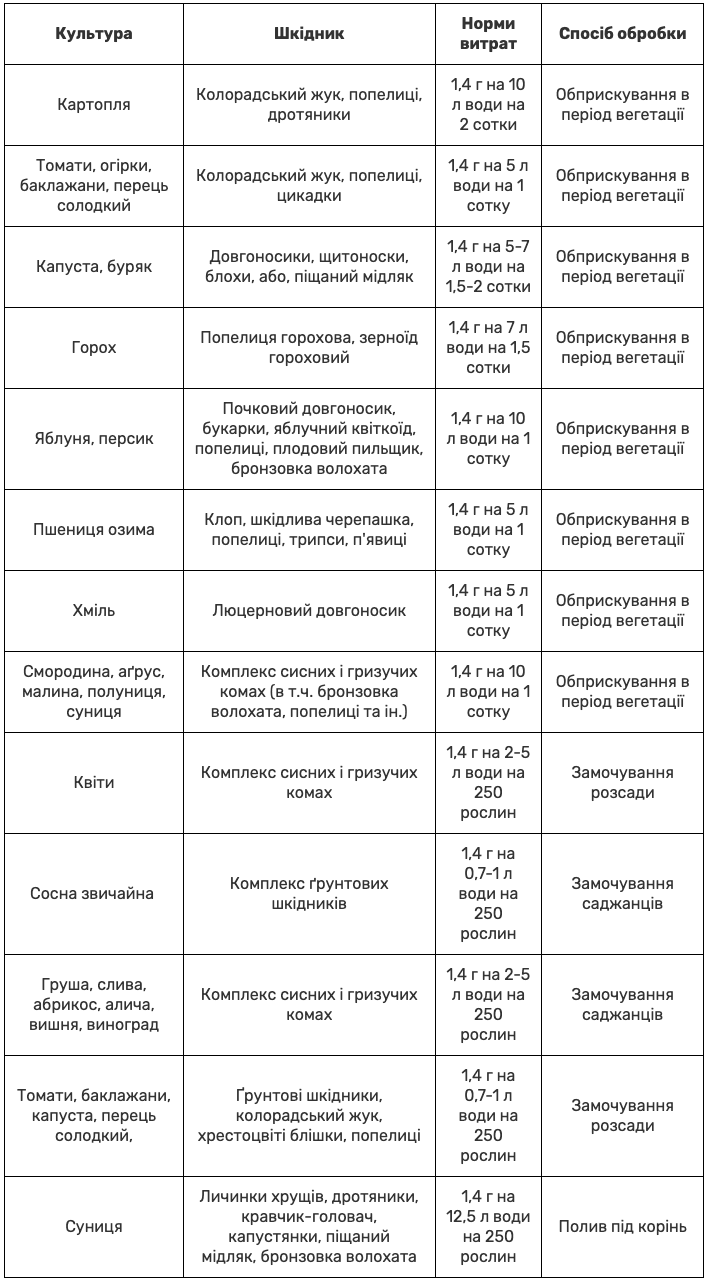 Регламент застосування