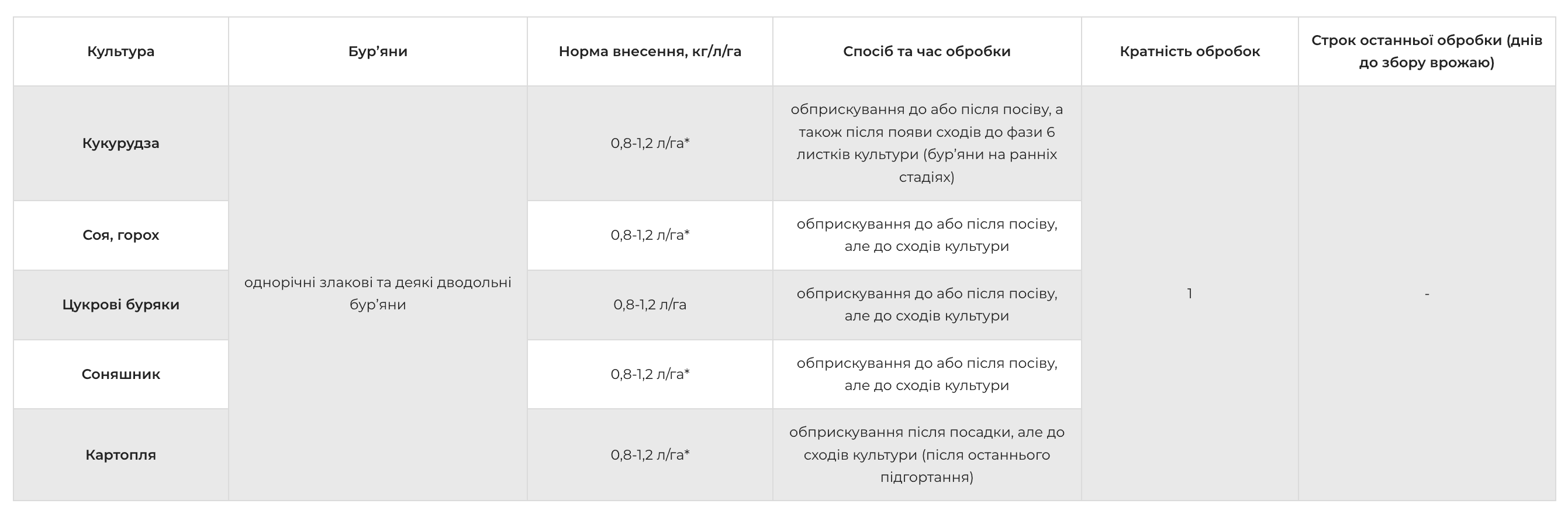 Регламент застосування