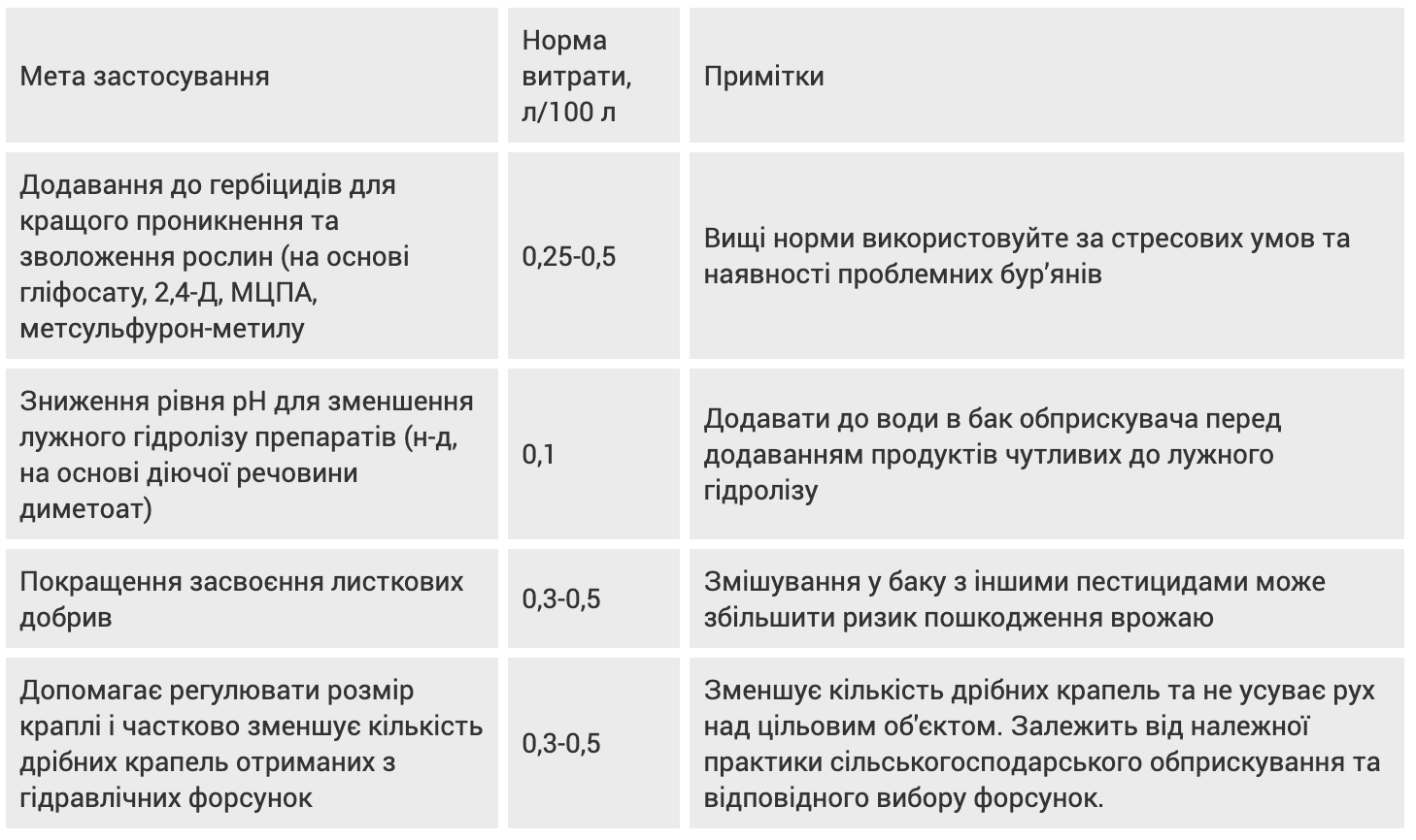 Регламент застосування