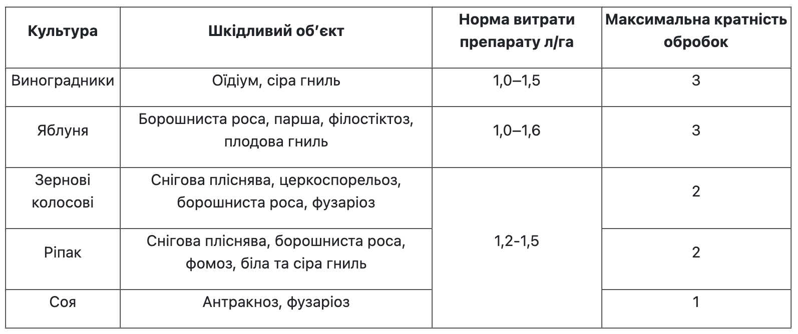 Регламент застосування