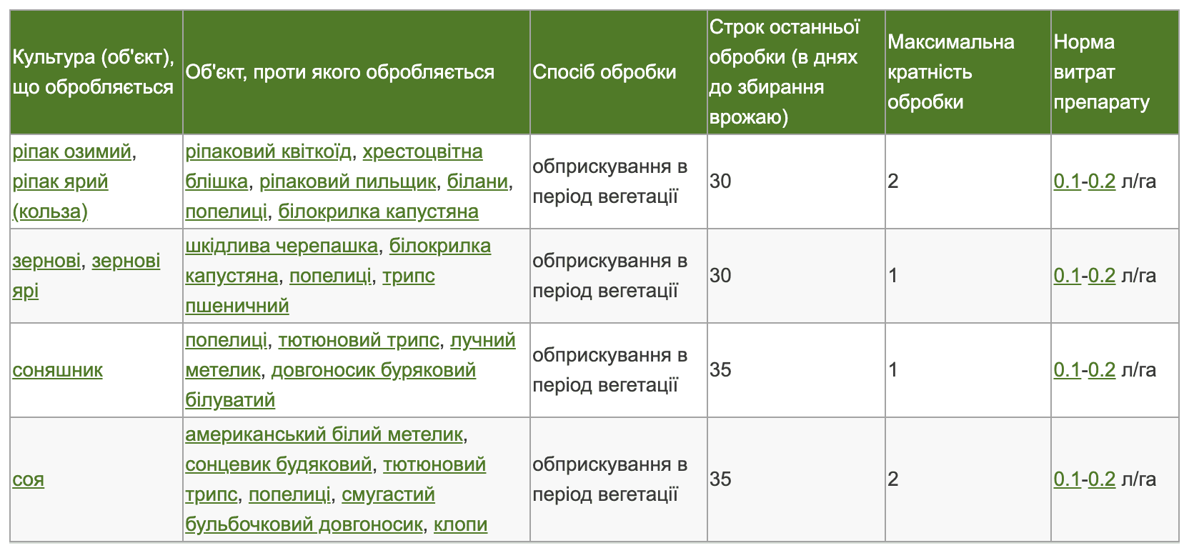 Регламент застосування