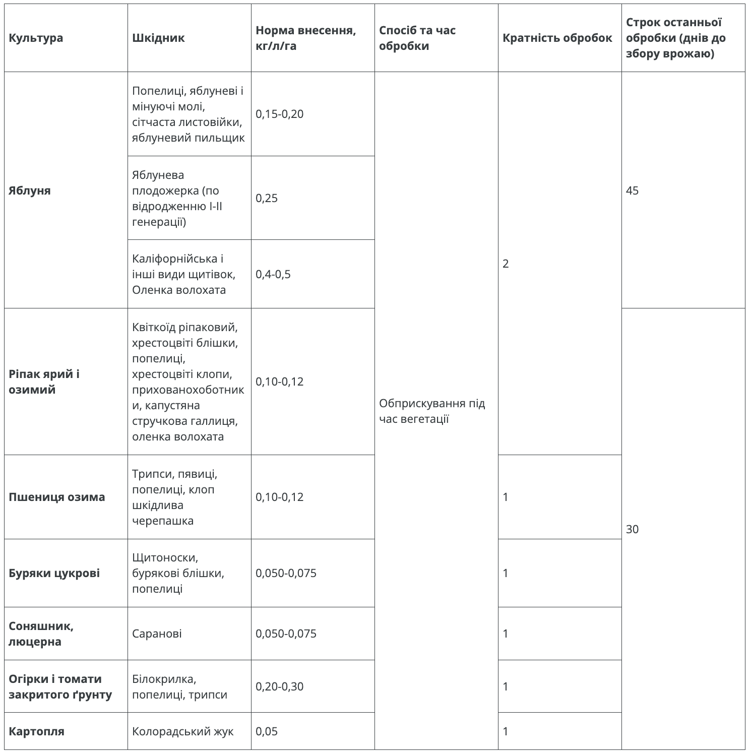 Регламент застосування