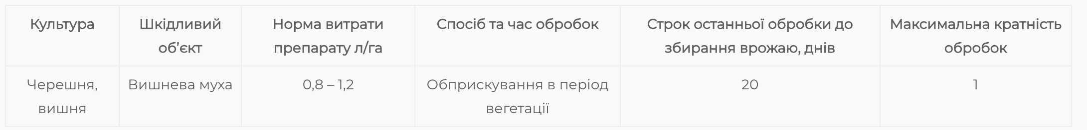 Регламент застосування