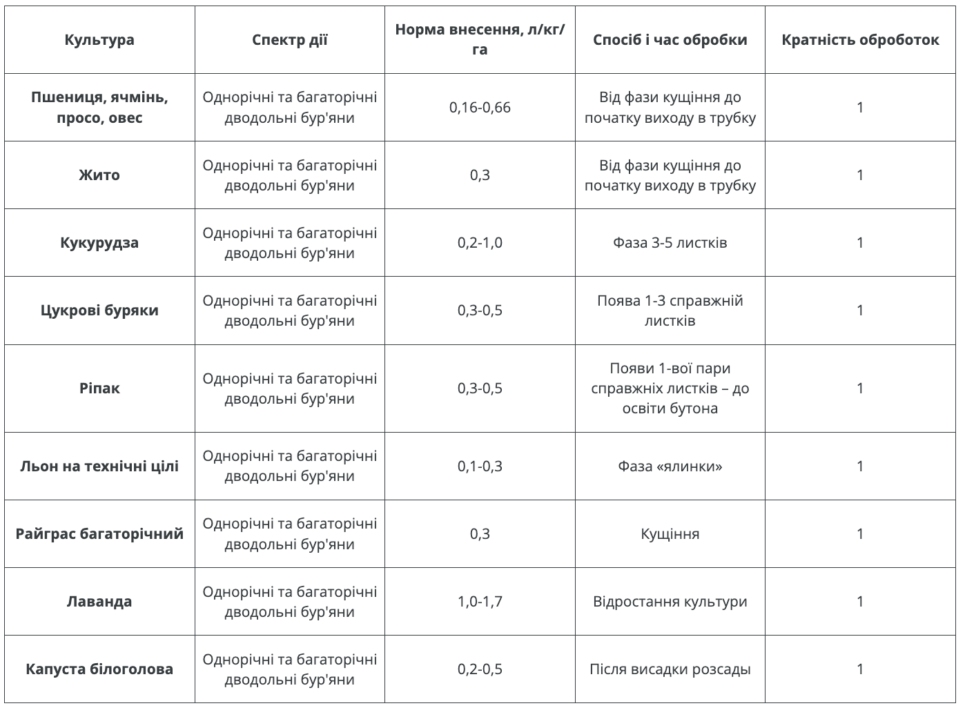 Регламент застосування
