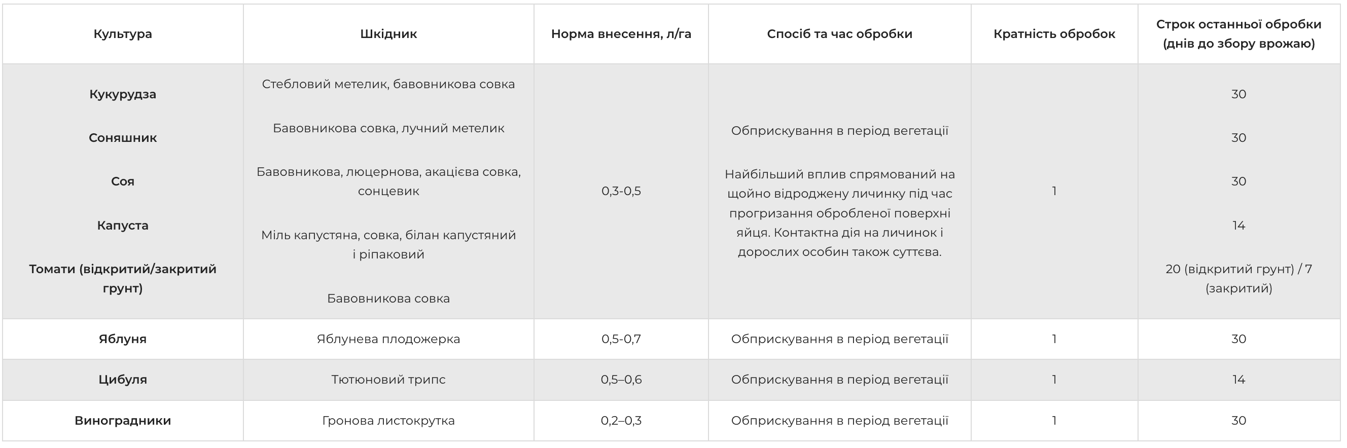 Регламент застосування