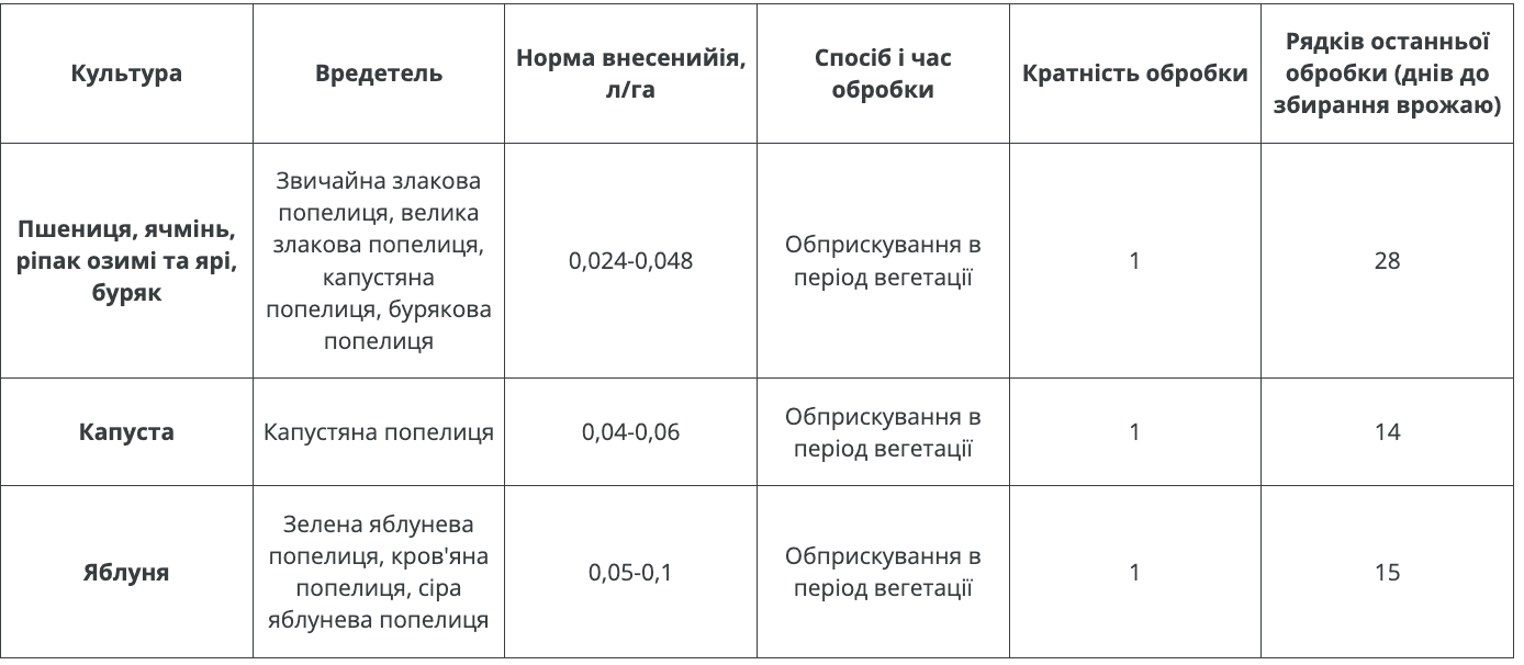 Регламент застосування