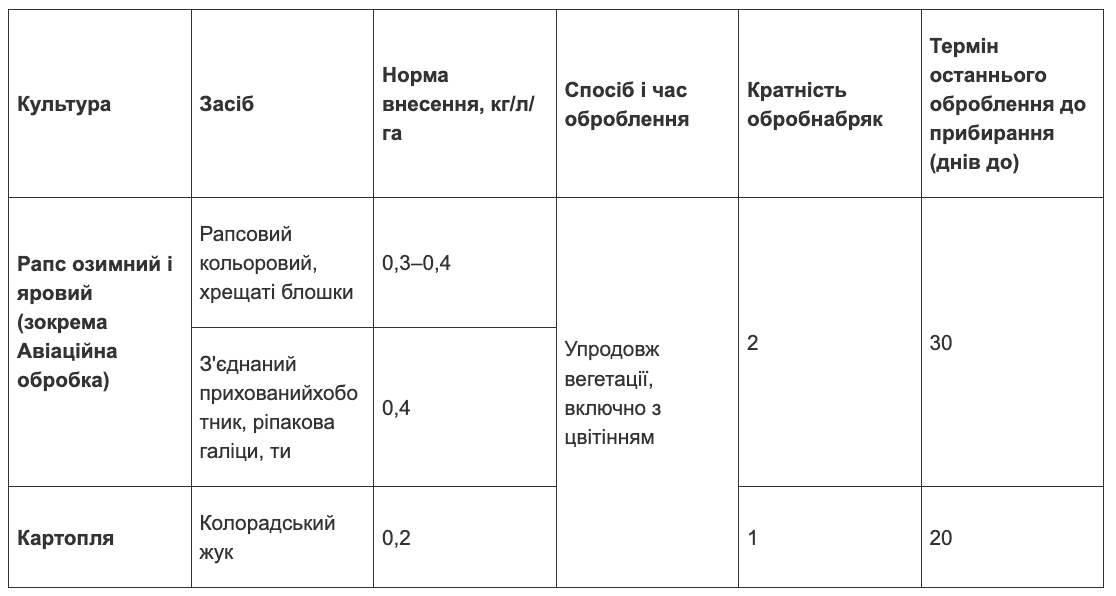 Регламент застосування