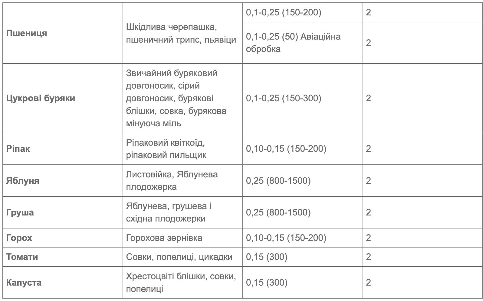 Регламент застосування