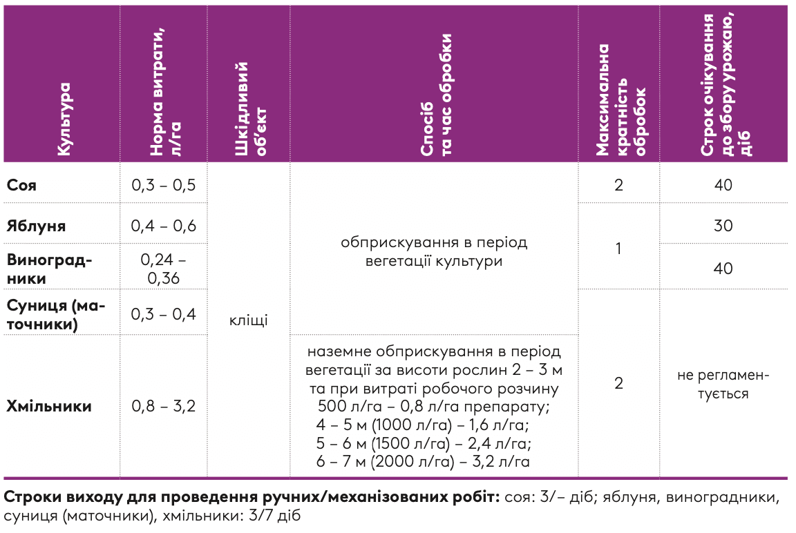Регламент застосування