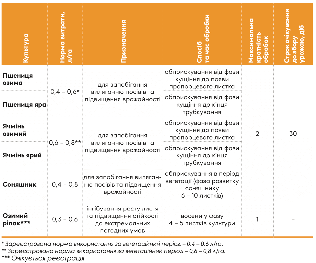 Регламент застосування