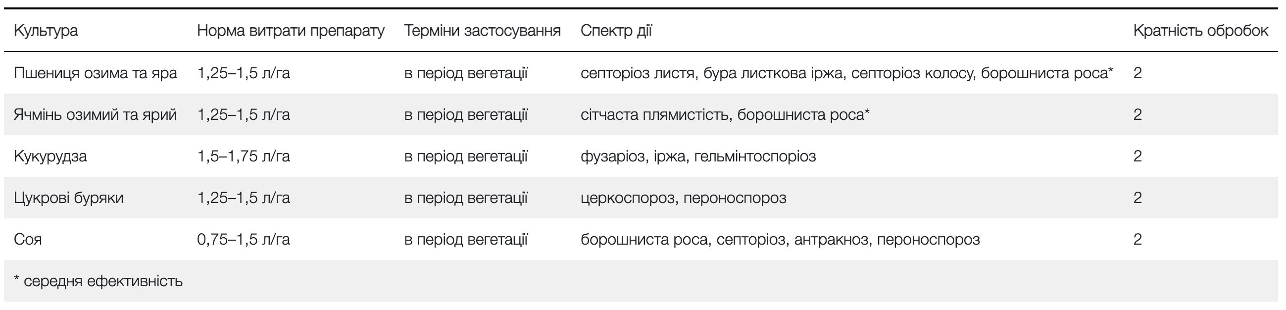 Регламент застосування