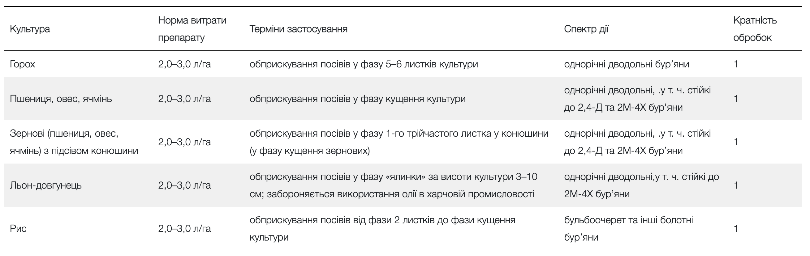 Регламент застосування