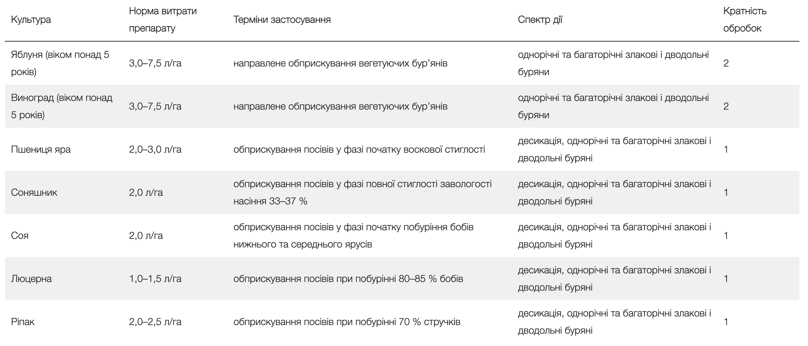 Регламент застосування