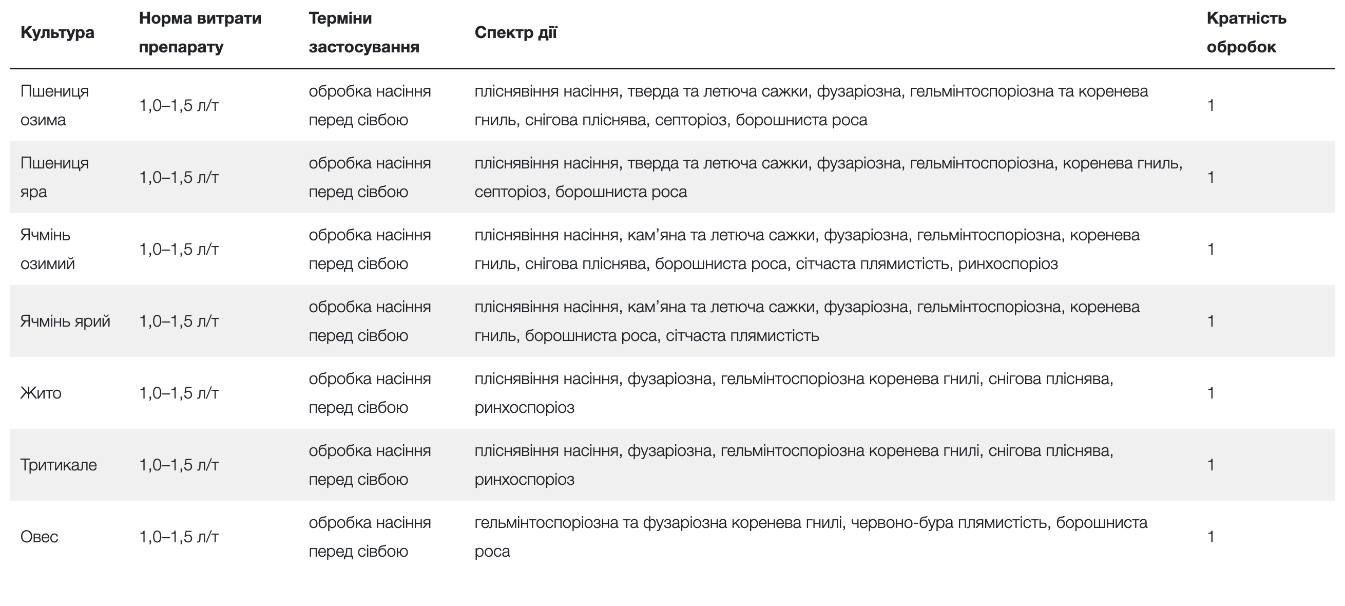 Регламент застосування