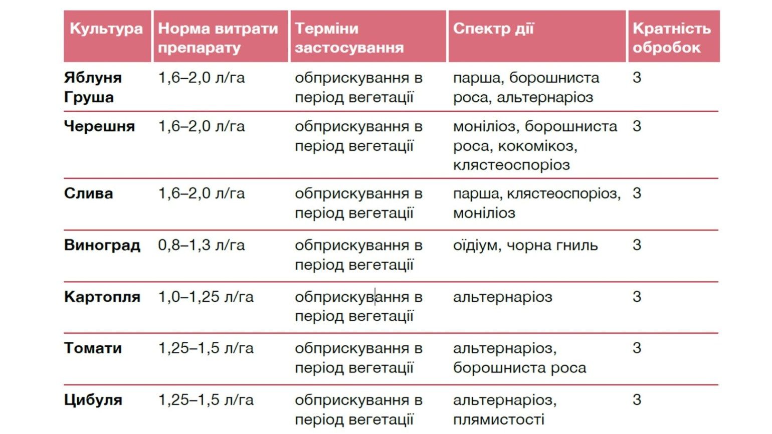 Регламент застосування