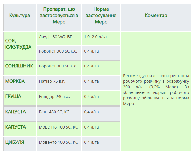 Регламент застосування