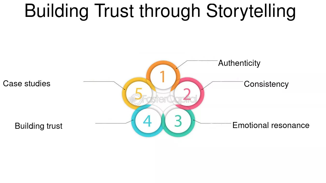 How to Use Storytelling to Build Trust and Traffica | PruthaTek.info