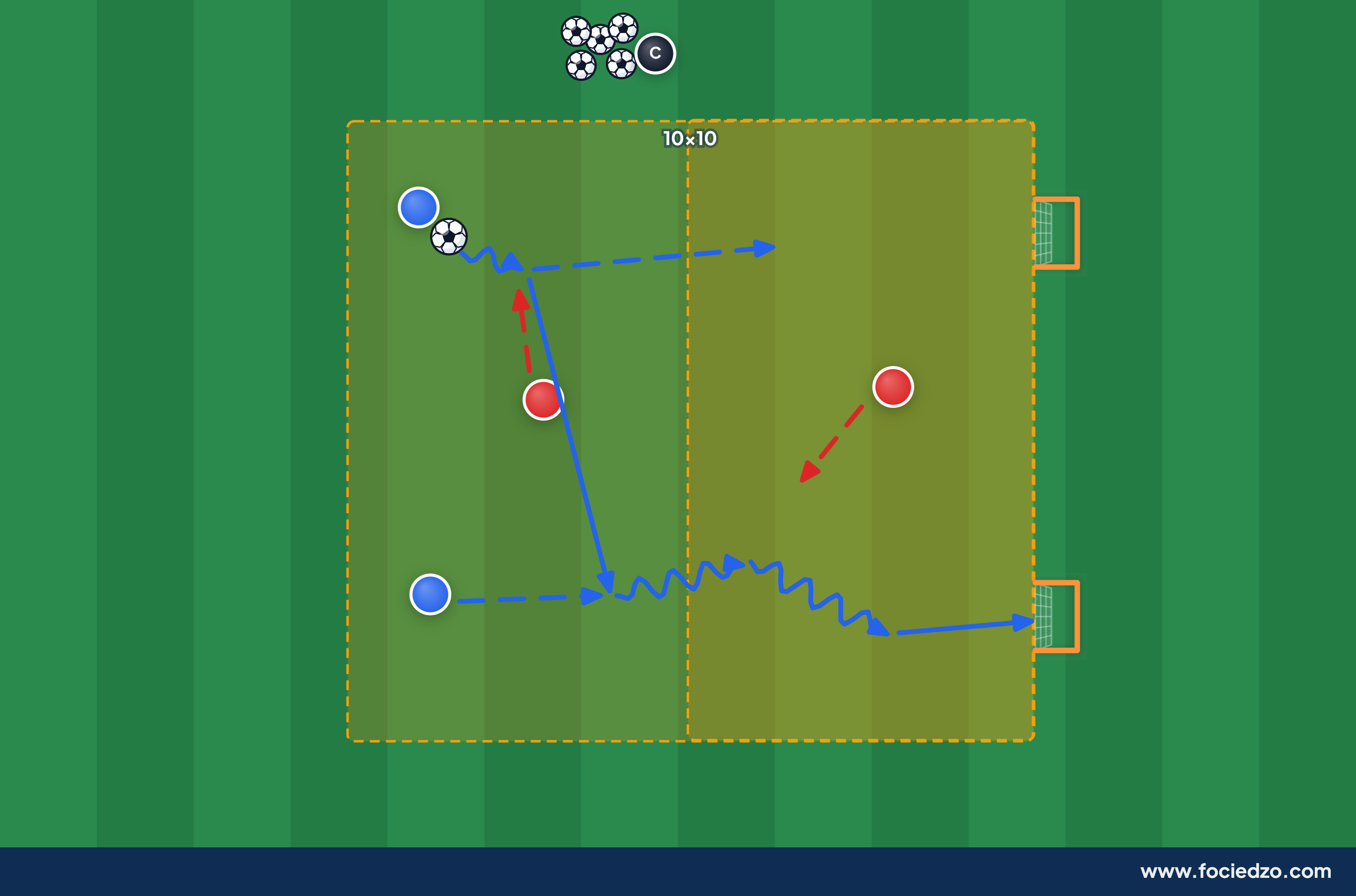 2v1 gyakorlása két védővel szemben