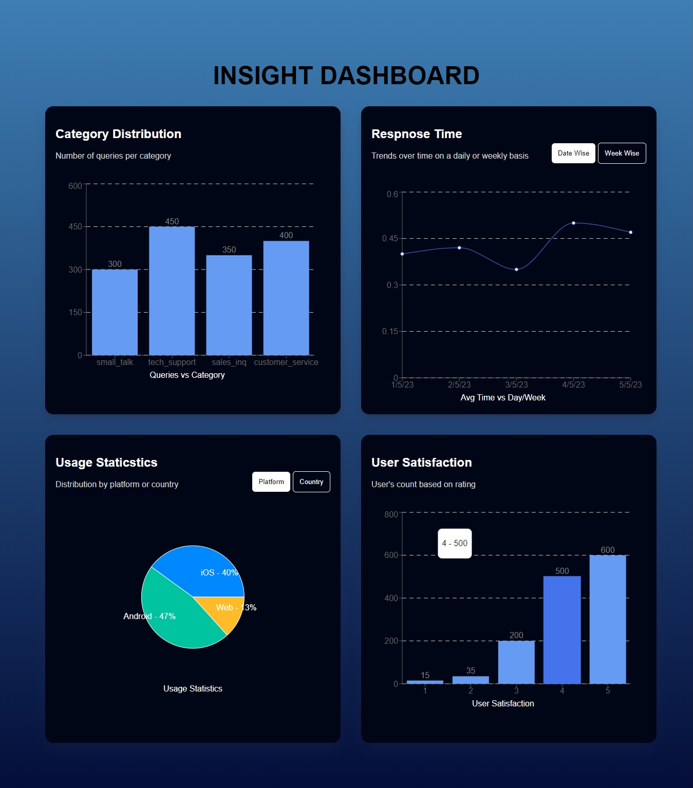 GitHub - yashvardhancn44/Insight-Dashboard-frontend: A Dashboard app ...