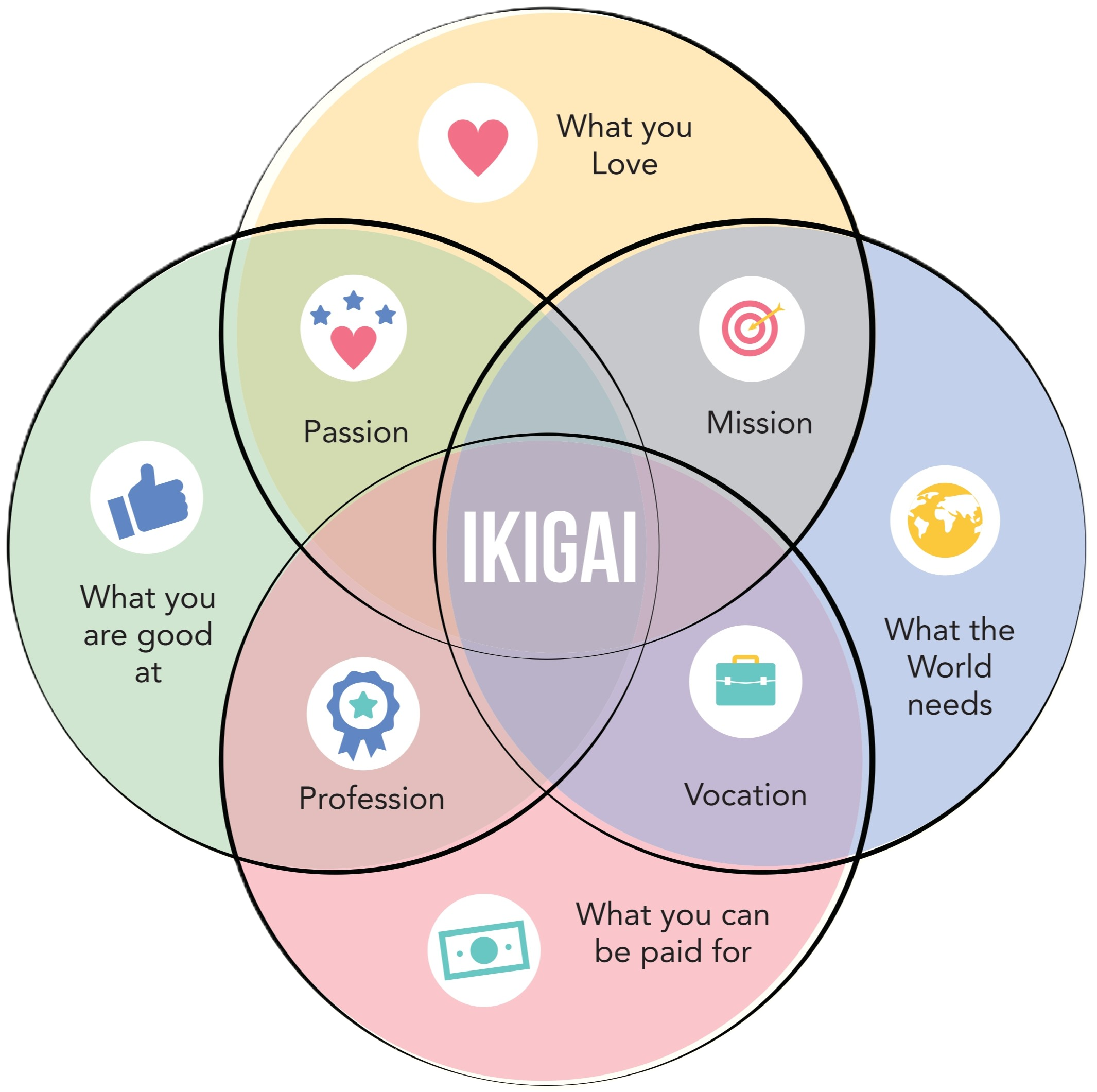 The Ikigai framework: the overlap of what you love, what you're good at, what the world needs, and what you can be rewarded for