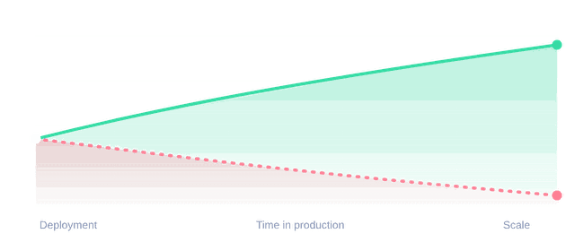 AI performance over time