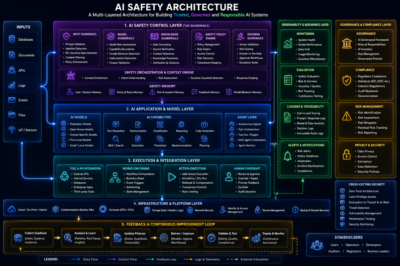 Five Layers of Enterprise AI Safety — detailed