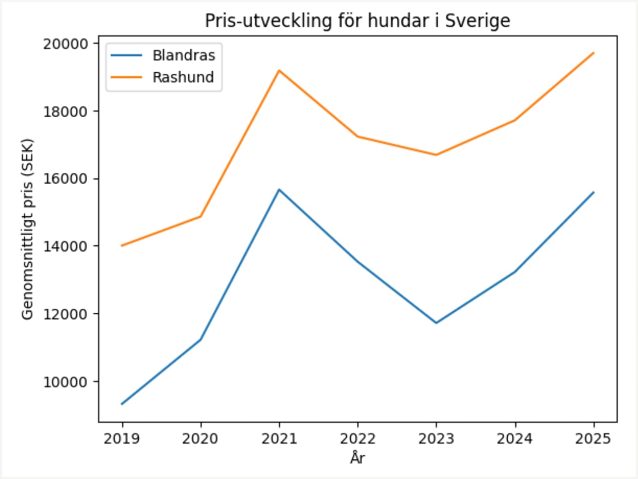 Price trend for dogs