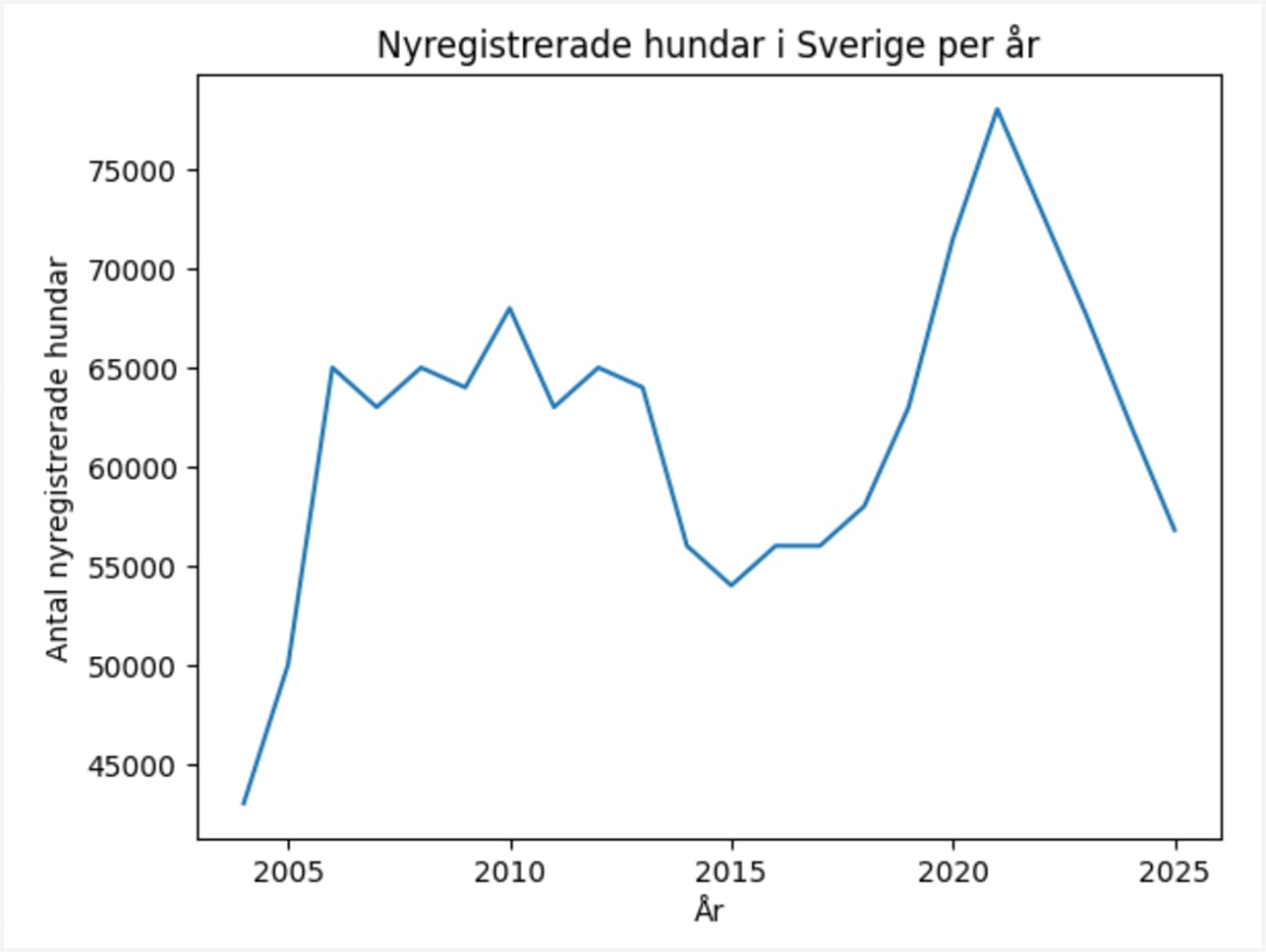 Registered dogs in Sweden 2004–2025
