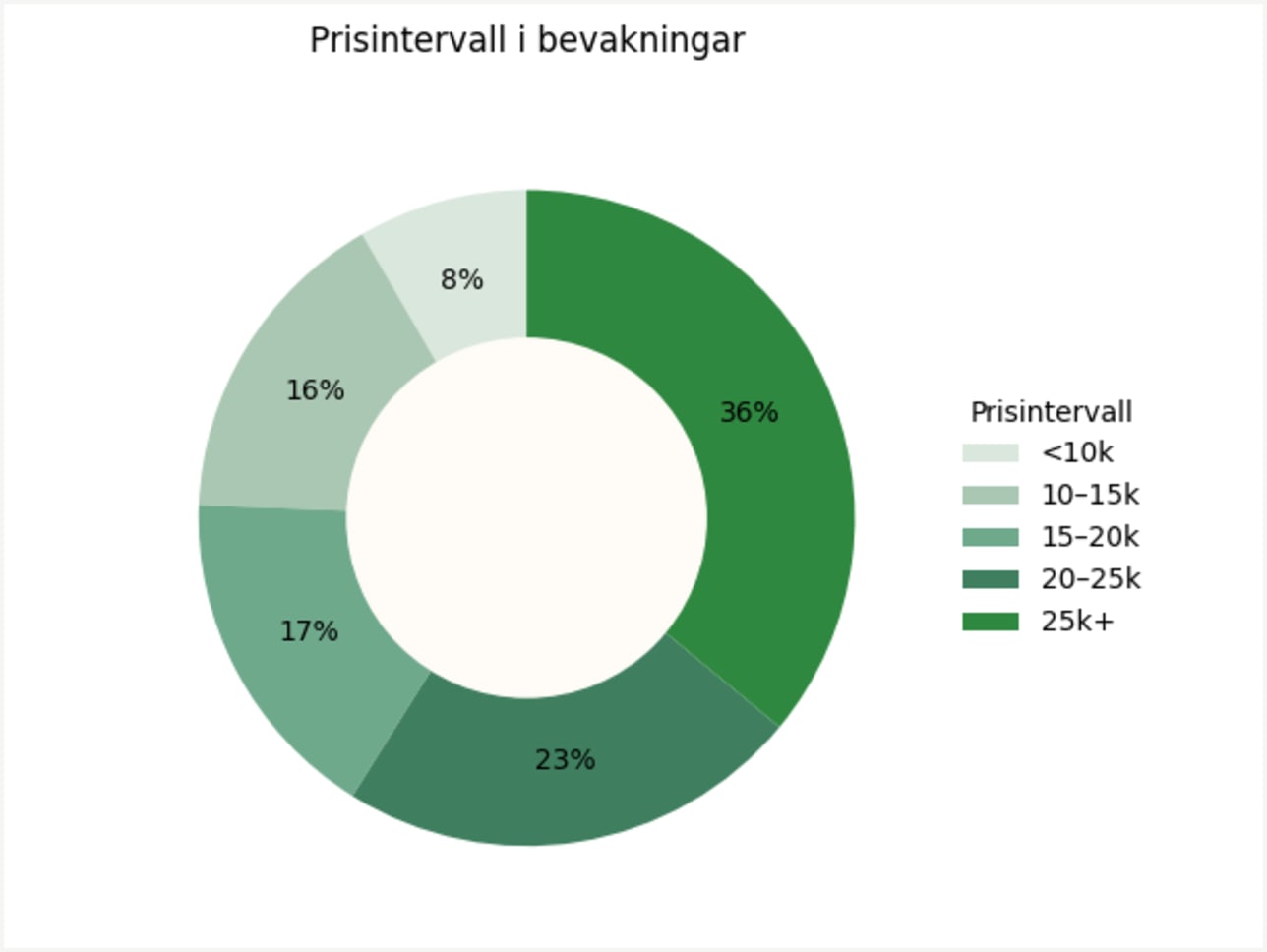 Price distribution on alerts