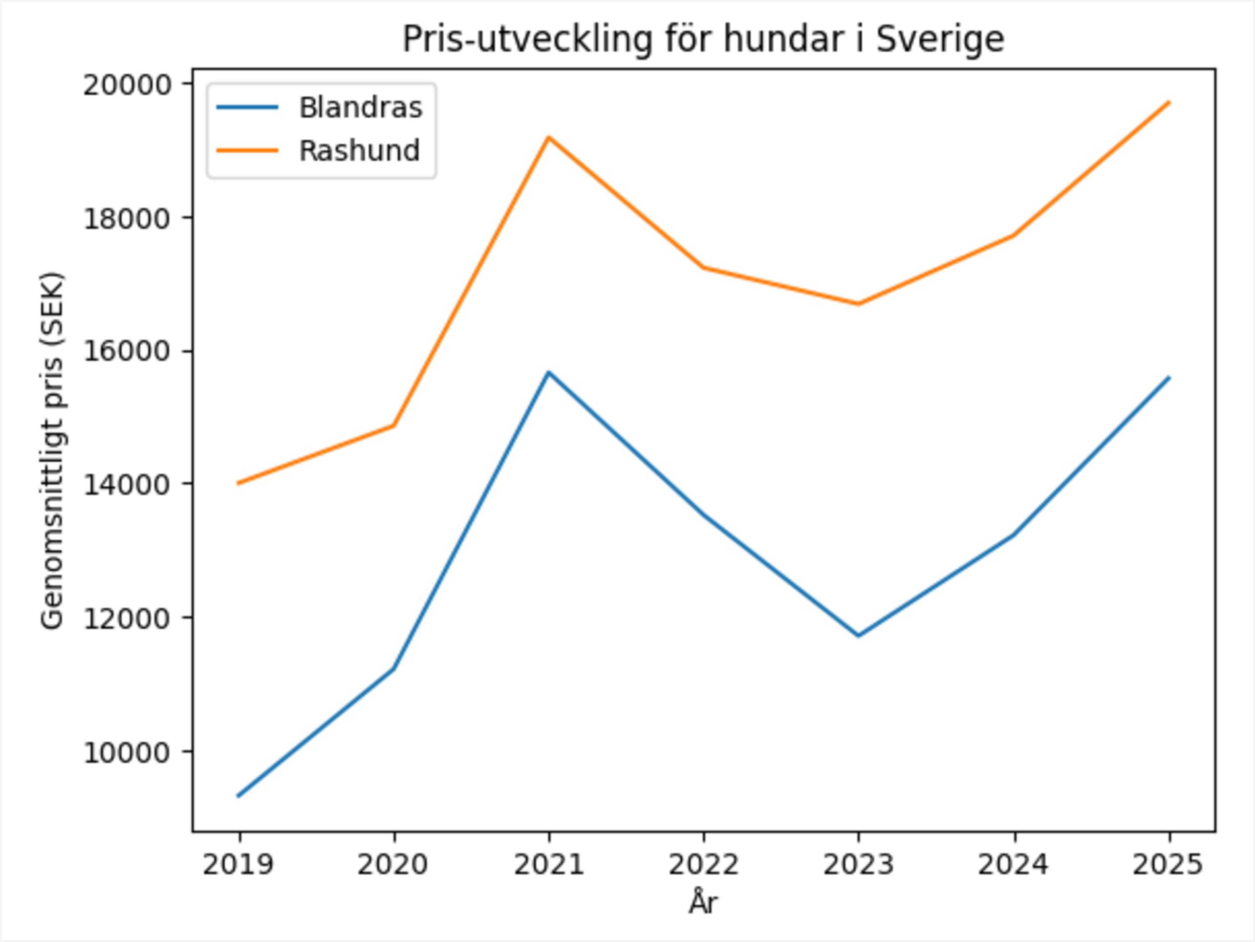 Prisutveckling på hund