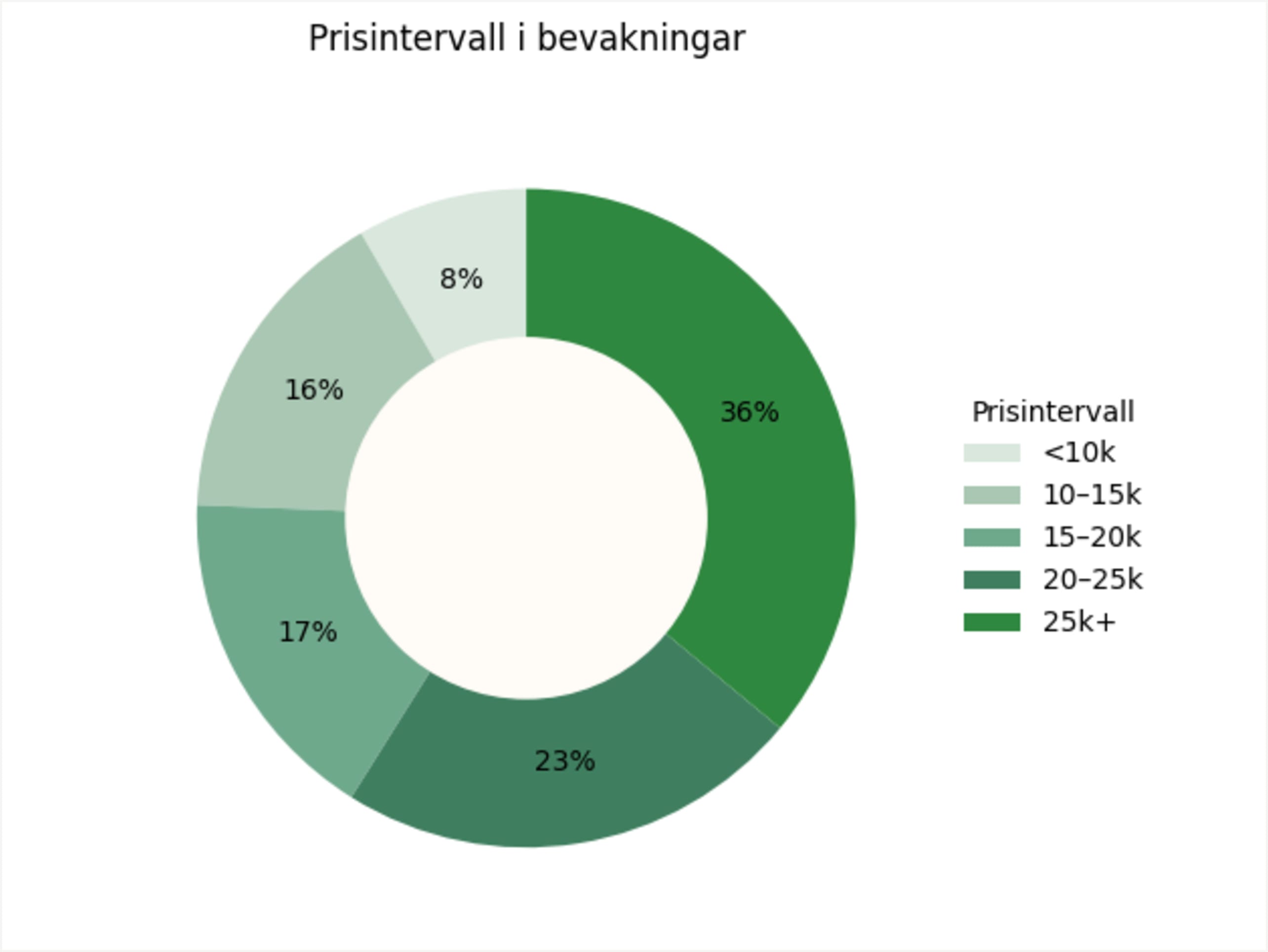 Fördelning av pris på bevakningar