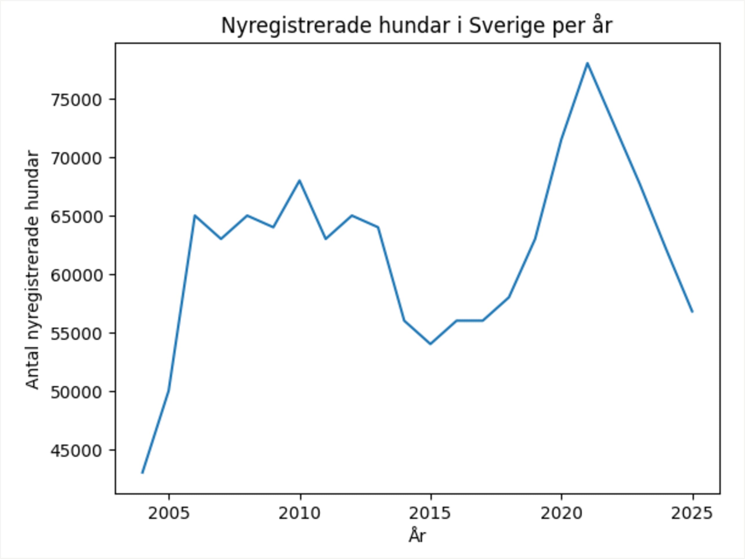 Registered dogs in Sweden 2004–2025
