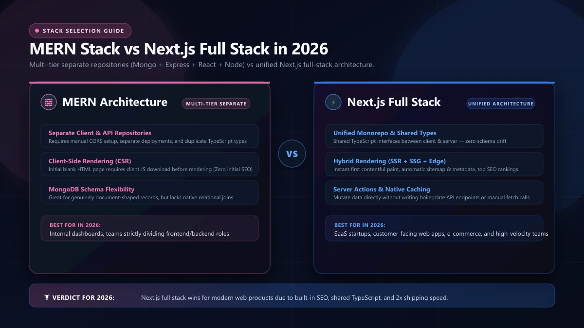 MERN vs Next.js for Full Stack Products in 2026: When Each One Wins