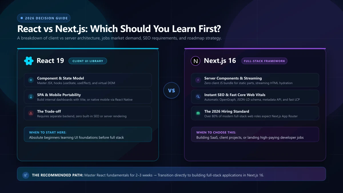 React vs Next.js in 2026: Which Should You Learn (or Choose) First?
