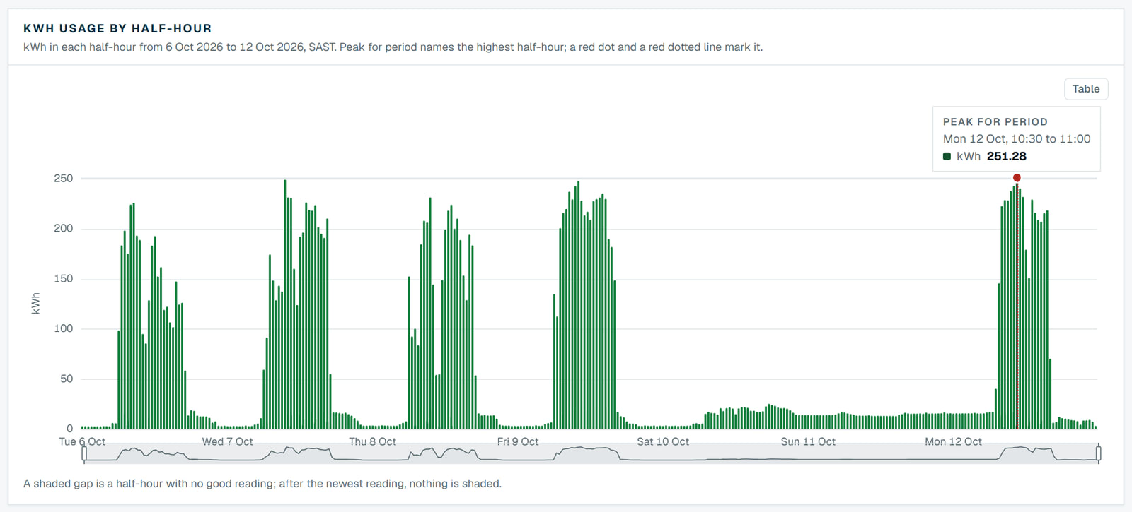 A week of half-hourly electricity use as green bars, with the highest half-hour marked in red