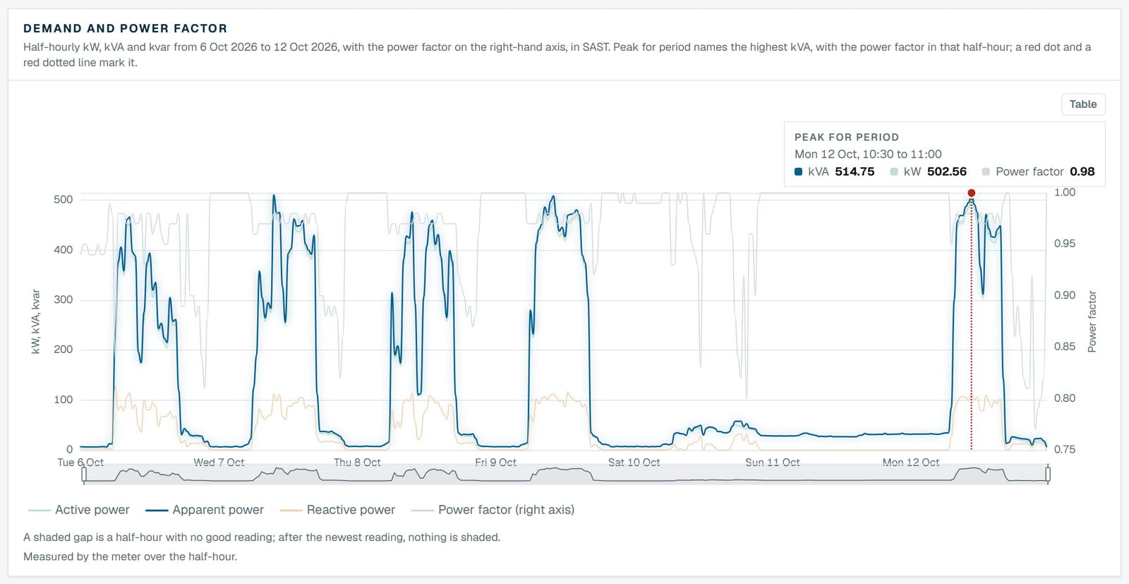 Half-hourly kW, kVA and kvar over a week, with power factor on the right-hand axis and the week's highest kVA marked
