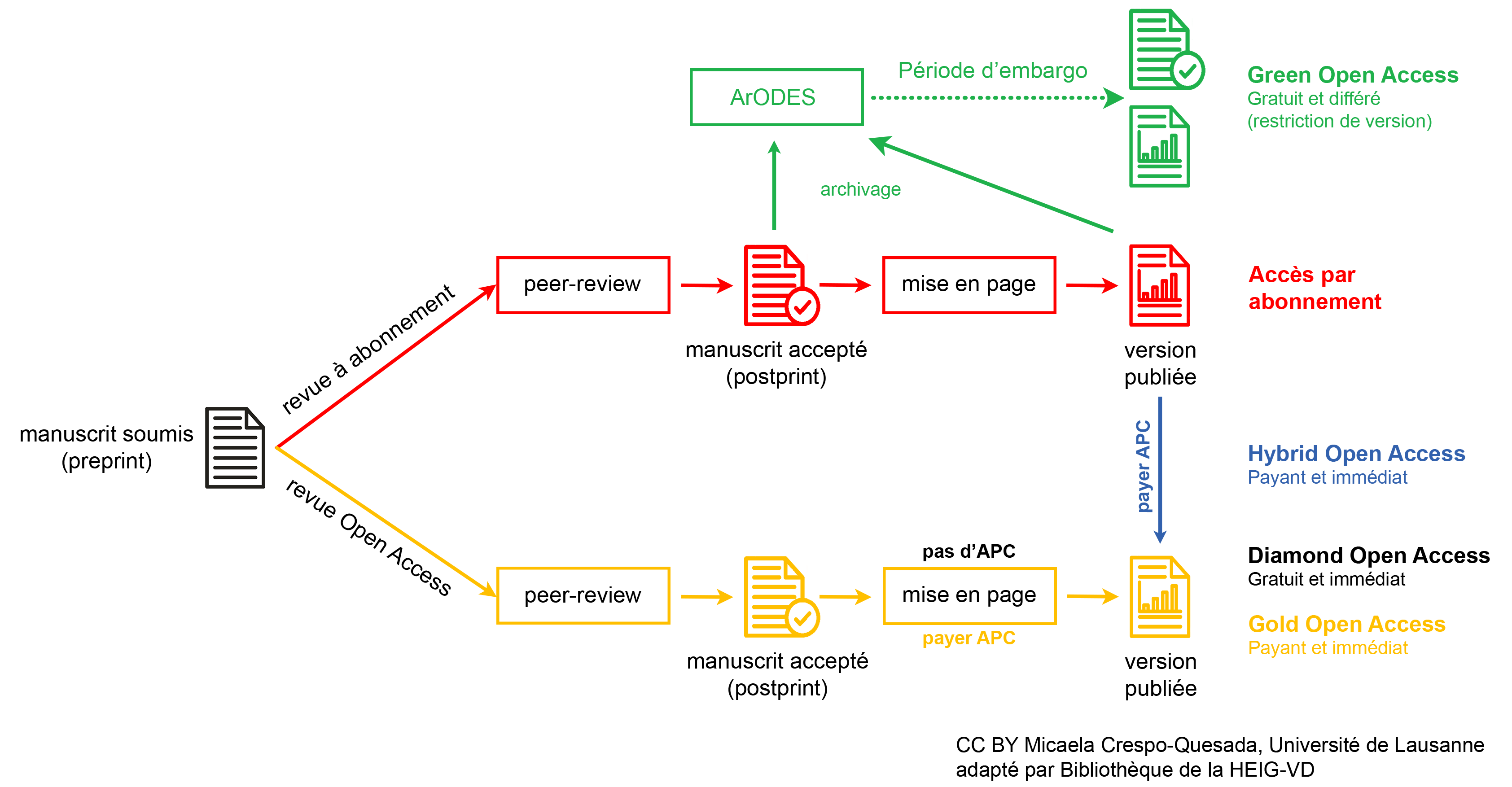 schéma open access