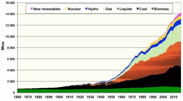 dépendance aux énergies fossiles