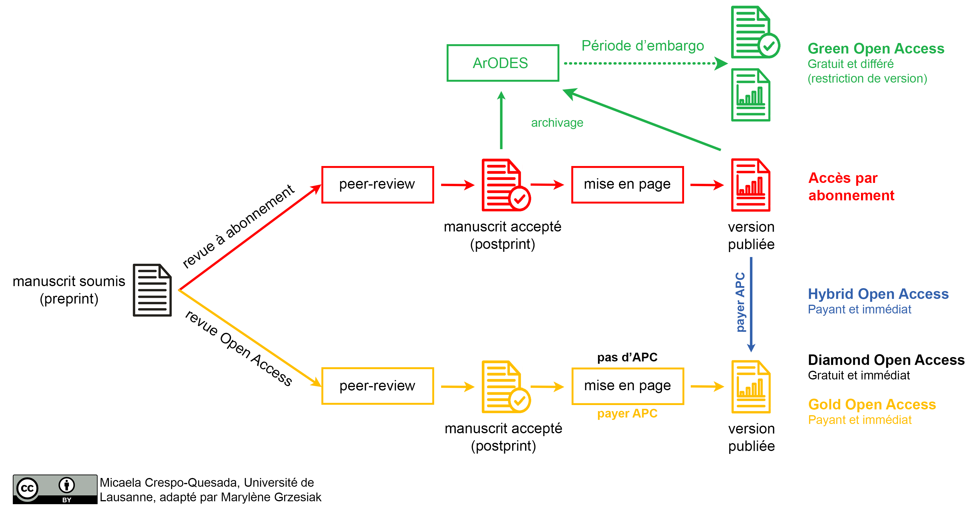 schéma open science