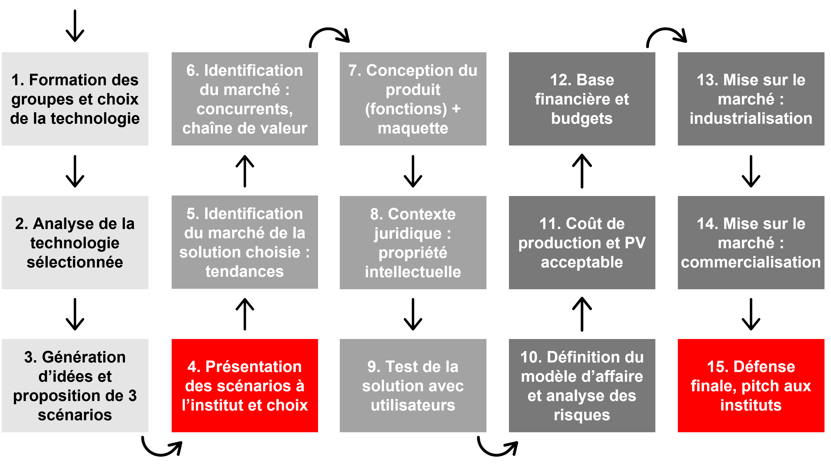 image décrivant les 15 semaines dans la peau d'un développeur de produits